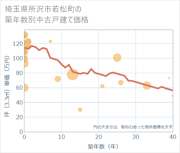 埼玉県所沢市若松町の築年数別の中古戸建て坪単価