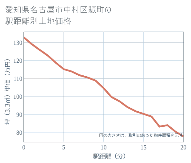 愛知県名古屋市中村区賑町の徒歩距離別の土地坪単価