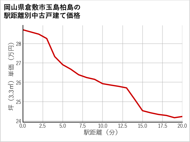 岡山県倉敷市玉島柏島の徒歩距離別の中古戸建て坪単価