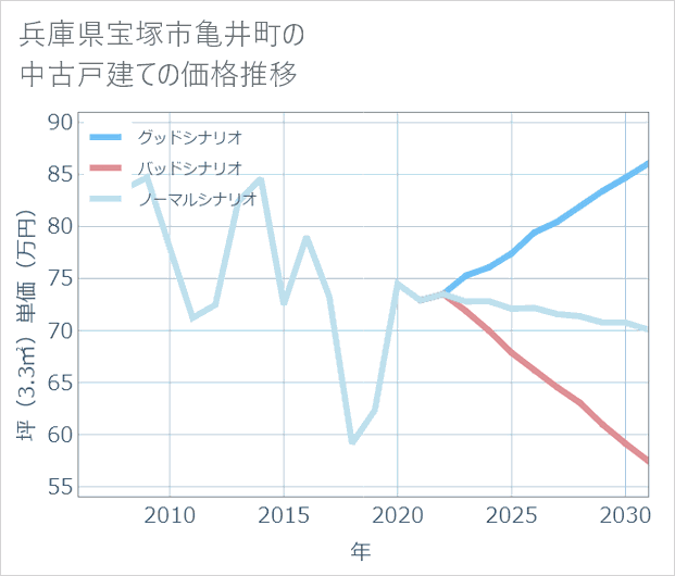 兵庫県宝塚市亀井町の中古戸建て価格推移