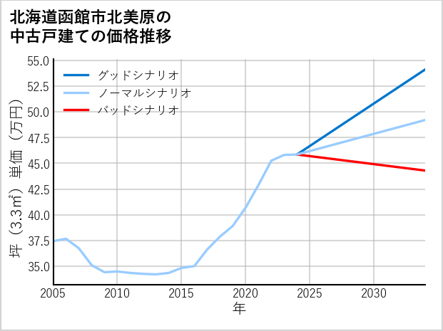 北海道函館市北美原の中古戸建て価格推移