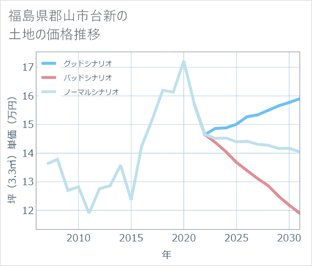 福島県郡山市台新の土地価格推移