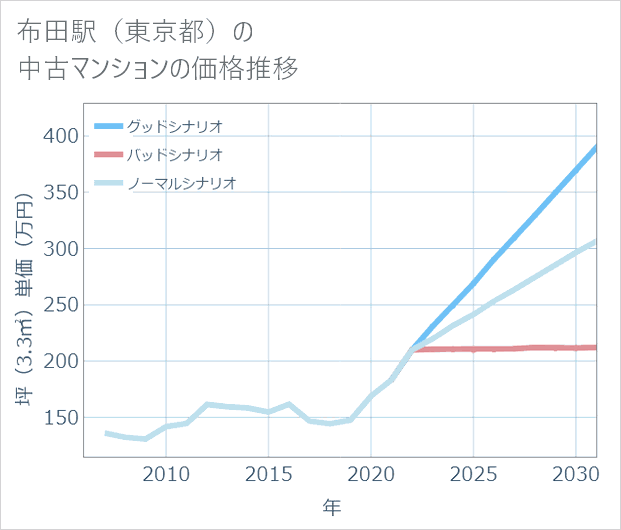 布田駅(東京都)の中古マンション価格推移