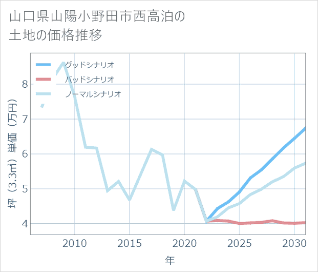 山口県山陽小野田市西高泊の土地価格推移