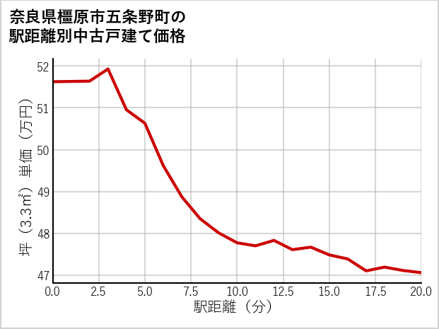奈良県橿原市五条野町の徒歩距離別の中古戸建て坪単価