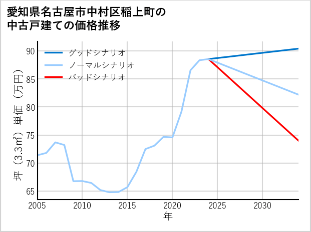 愛知県名古屋市中村区稲上町の中古戸建て価格推移