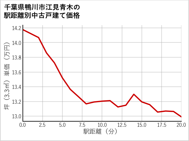 千葉県鴨川市江見青木の徒歩距離別の中古戸建て坪単価