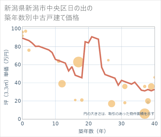 新潟県新潟市中央区日の出の築年数別の中古戸建て坪単価