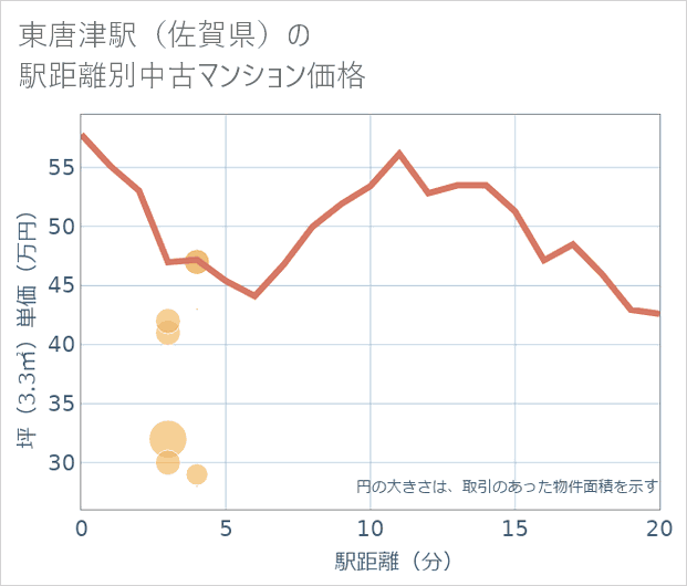 東唐津駅(佐賀県)の徒歩距離別の中古マンション坪単価