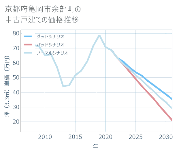 京都府亀岡市余部町の中古戸建て価格推移