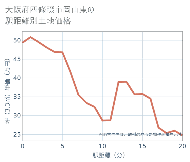 大阪府四條畷市岡山東の徒歩距離別の土地坪単価