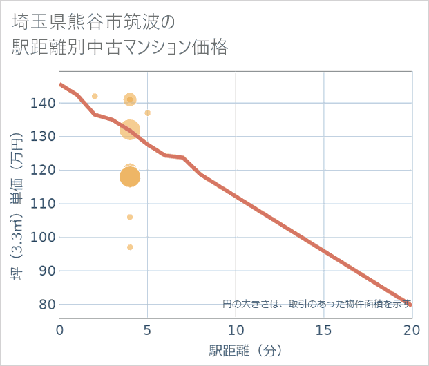埼玉県熊谷市筑波の徒歩距離別の中古マンション坪単価