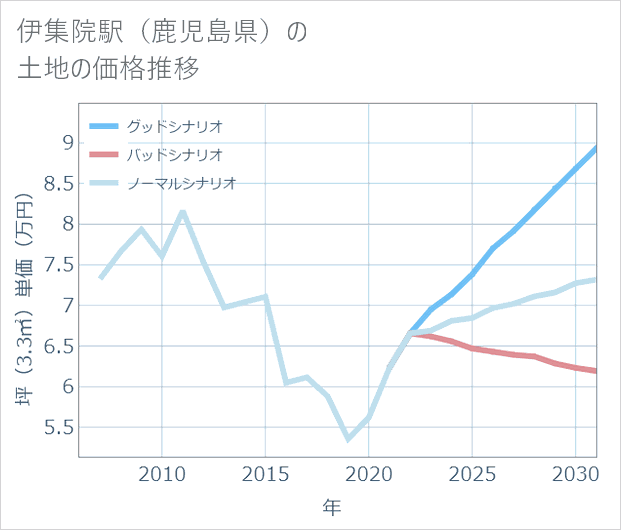 伊集院駅(鹿児島県)の土地価格推移