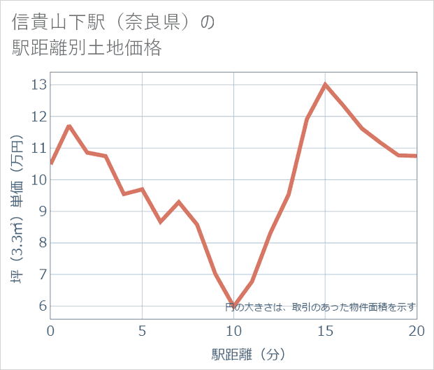 信貴山下駅(奈良県)の徒歩距離別の土地坪単価