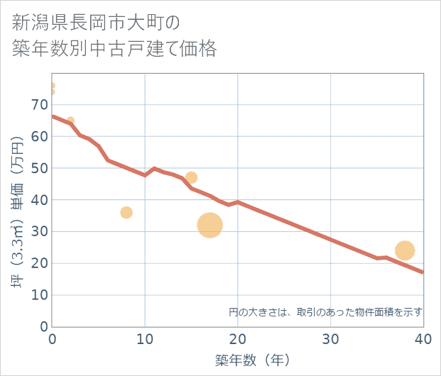 新潟県長岡市大町の築年数別の中古戸建て坪単価
