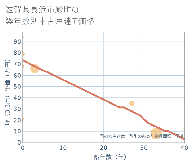 滋賀県長浜市殿町の築年数別の中古戸建て坪単価