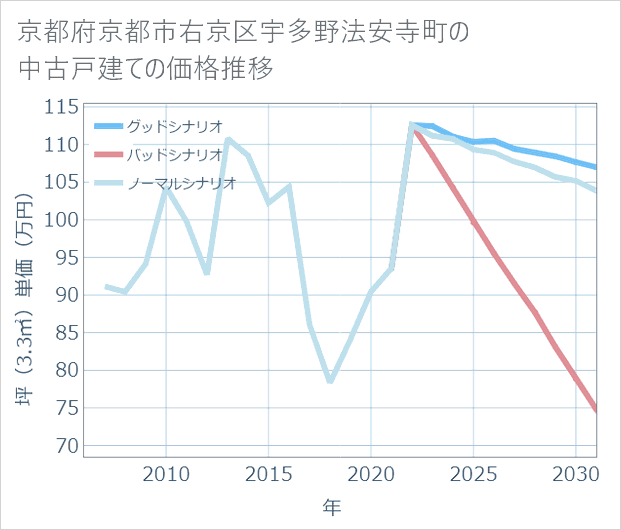 京都府京都市右京区宇多野法安寺町の中古戸建て価格推移