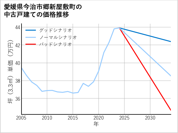 愛媛県今治市郷新屋敷町の中古戸建て価格推移
