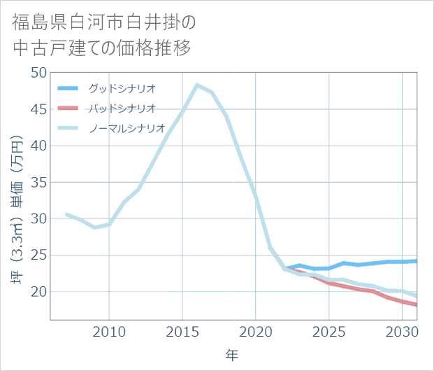 福島県白河市白井掛の中古戸建て価格推移