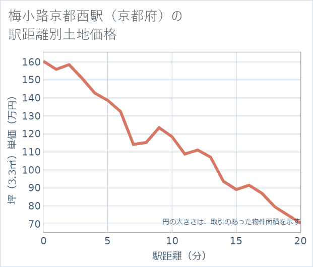 梅小路京都西駅(京都府)の徒歩距離別の土地坪単価