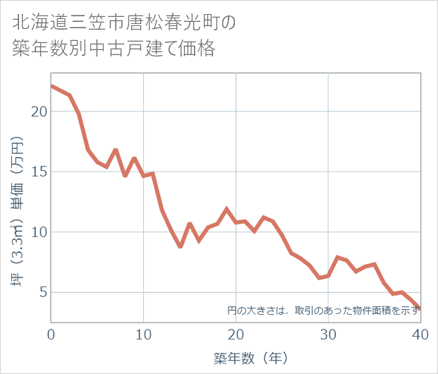 北海道三笠市唐松春光町の築年数別の中古戸建て坪単価