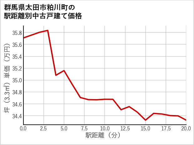 群馬県太田市粕川町の徒歩距離別の中古戸建て坪単価