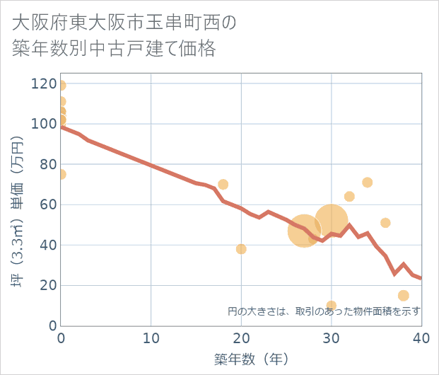 大阪府東大阪市玉串町西の築年数別の中古戸建て坪単価
