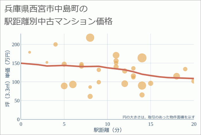 兵庫県西宮市中島町の徒歩距離別の中古マンション坪単価