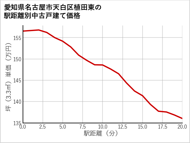 愛知県名古屋市天白区植田東の徒歩距離別の中古戸建て坪単価