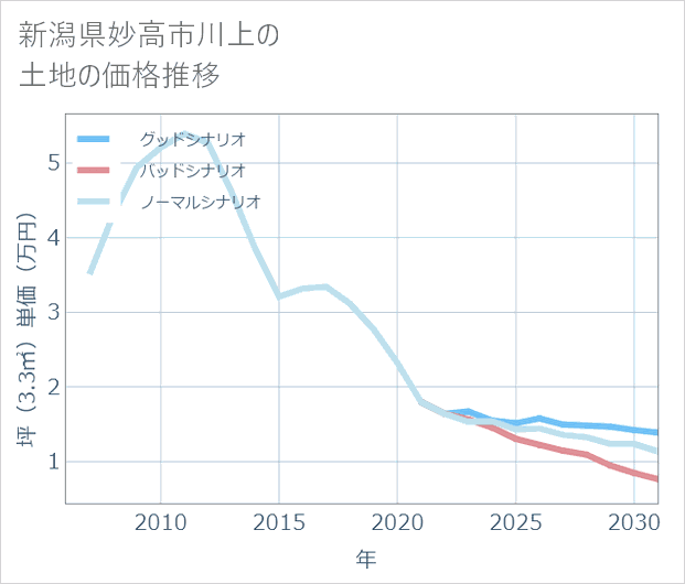 新潟県妙高市川上の土地価格推移