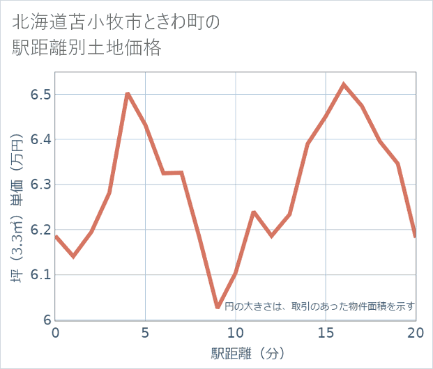 北海道苫小牧市ときわ町の徒歩距離別の土地坪単価