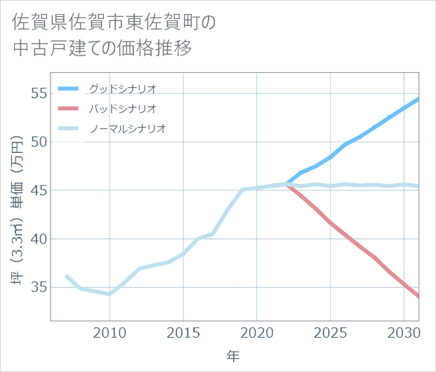 佐賀県佐賀市東佐賀町の中古戸建て価格推移