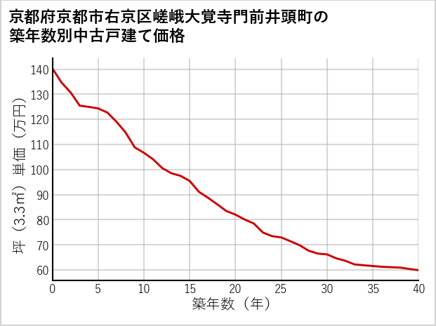 京都府京都市右京区嵯峨大覚寺門前井頭町の築年数別の中古戸建て坪単価