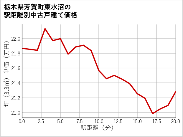 栃木県芳賀町東水沼の徒歩距離別の中古戸建て坪単価