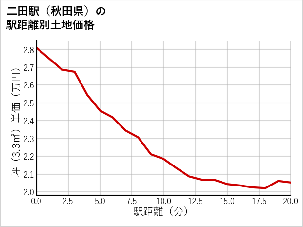 二田駅（秋田県）の徒歩距離別の土地坪単価