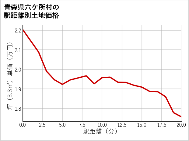 青森県六ケ所村の徒歩距離別の土地坪単価