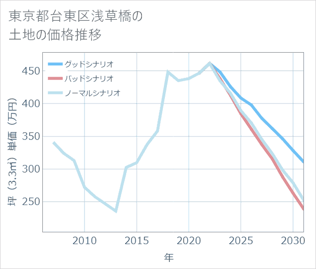 東京都台東区浅草橋の土地価格推移