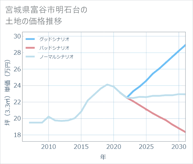宮城県富谷市明石台の土地価格推移