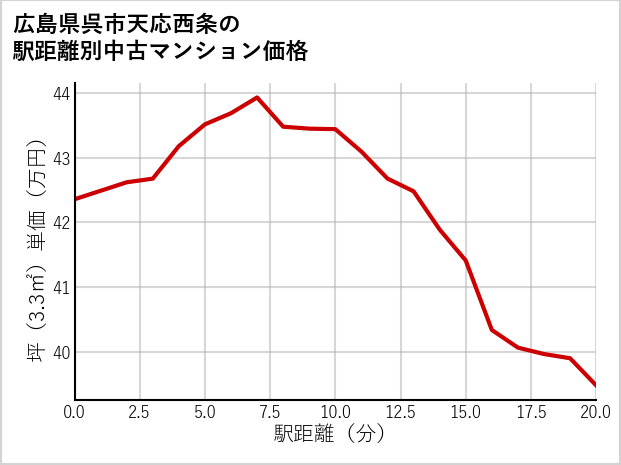 広島県呉市天応西条の徒歩距離別の中古マンション坪単価