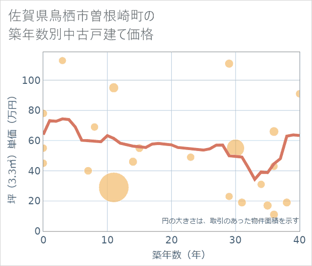佐賀県鳥栖市曽根崎町の築年数別の中古戸建て坪単価