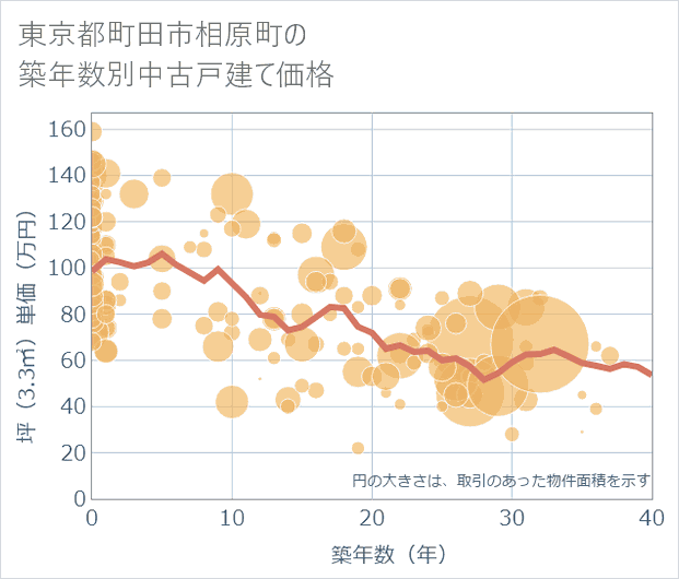 東京都町田市相原町の築年数別の中古戸建て坪単価