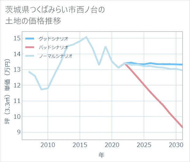 茨城県つくばみらい市西ノ台の土地価格推移