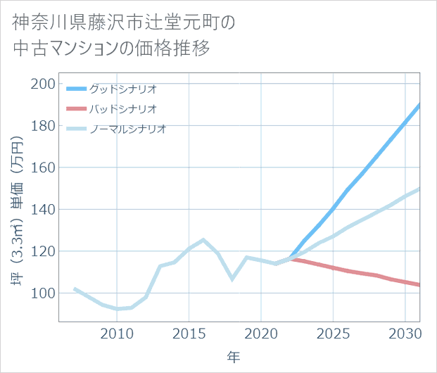 神奈川県藤沢市辻堂元町の中古マンション価格推移