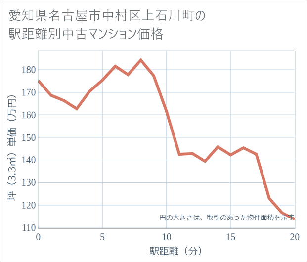 愛知県名古屋市中村区上石川町の徒歩距離別の中古マンション坪単価