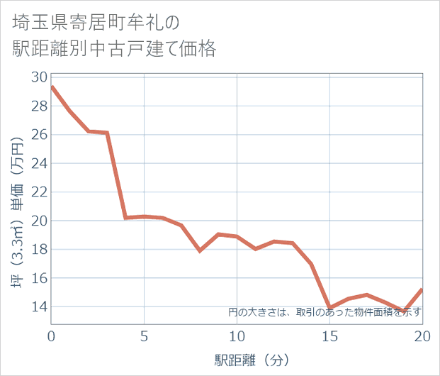 埼玉県寄居町牟礼の徒歩距離別の中古戸建て坪単価