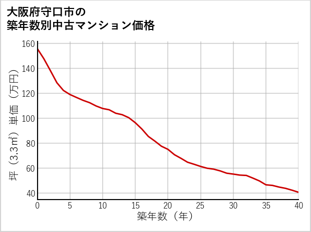 大阪府守口市の築年数別の中古マンション坪単価