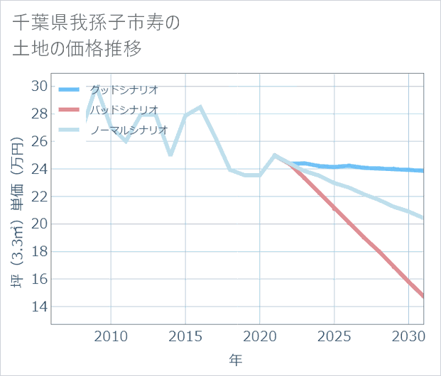 千葉県我孫子市寿の土地価格推移
