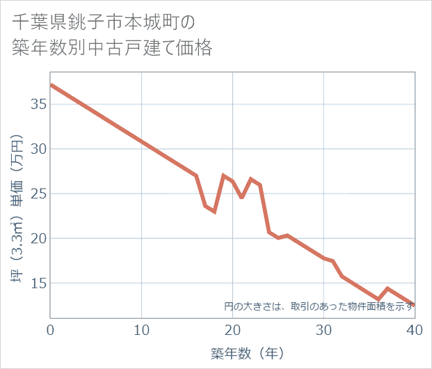 千葉県銚子市本城町の築年数別の中古戸建て坪単価