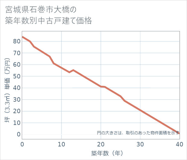 宮城県石巻市大橋の築年数別の中古戸建て坪単価