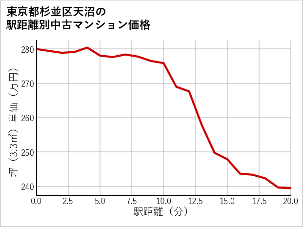 東京都杉並区天沼の徒歩距離別の中古マンション坪単価